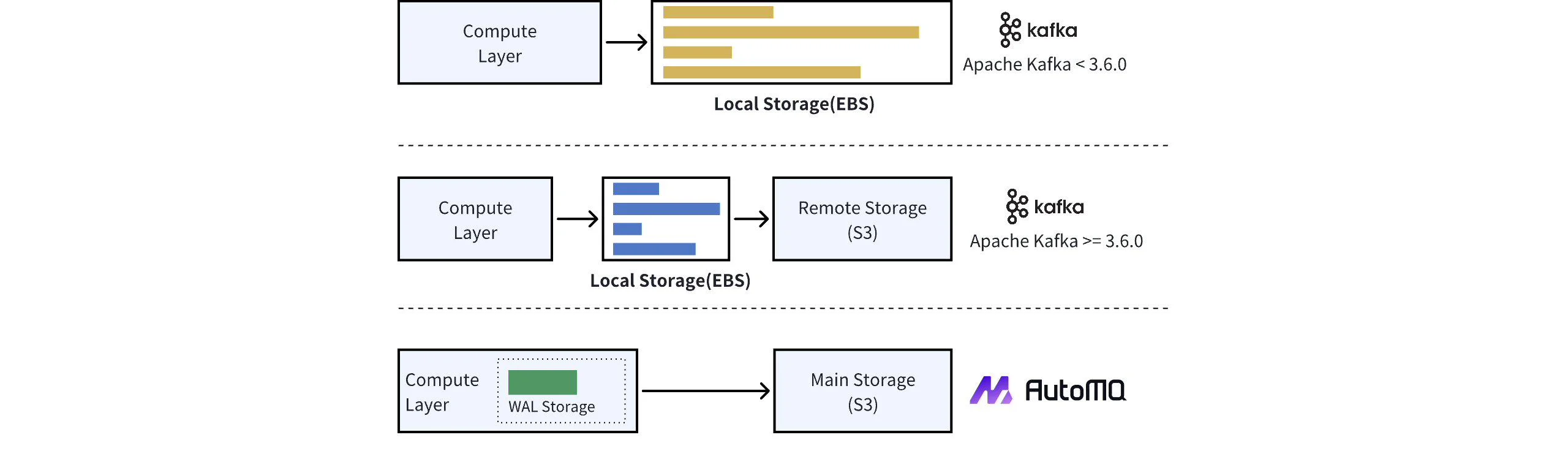 AutoMQ vs KIP-405 Architecture comparison
