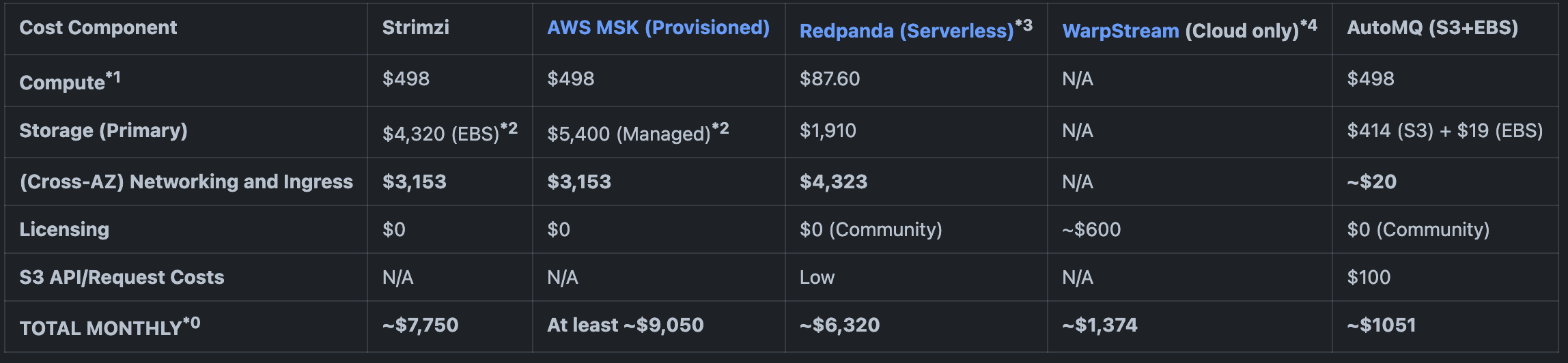 Kafka cost comparison costs-table